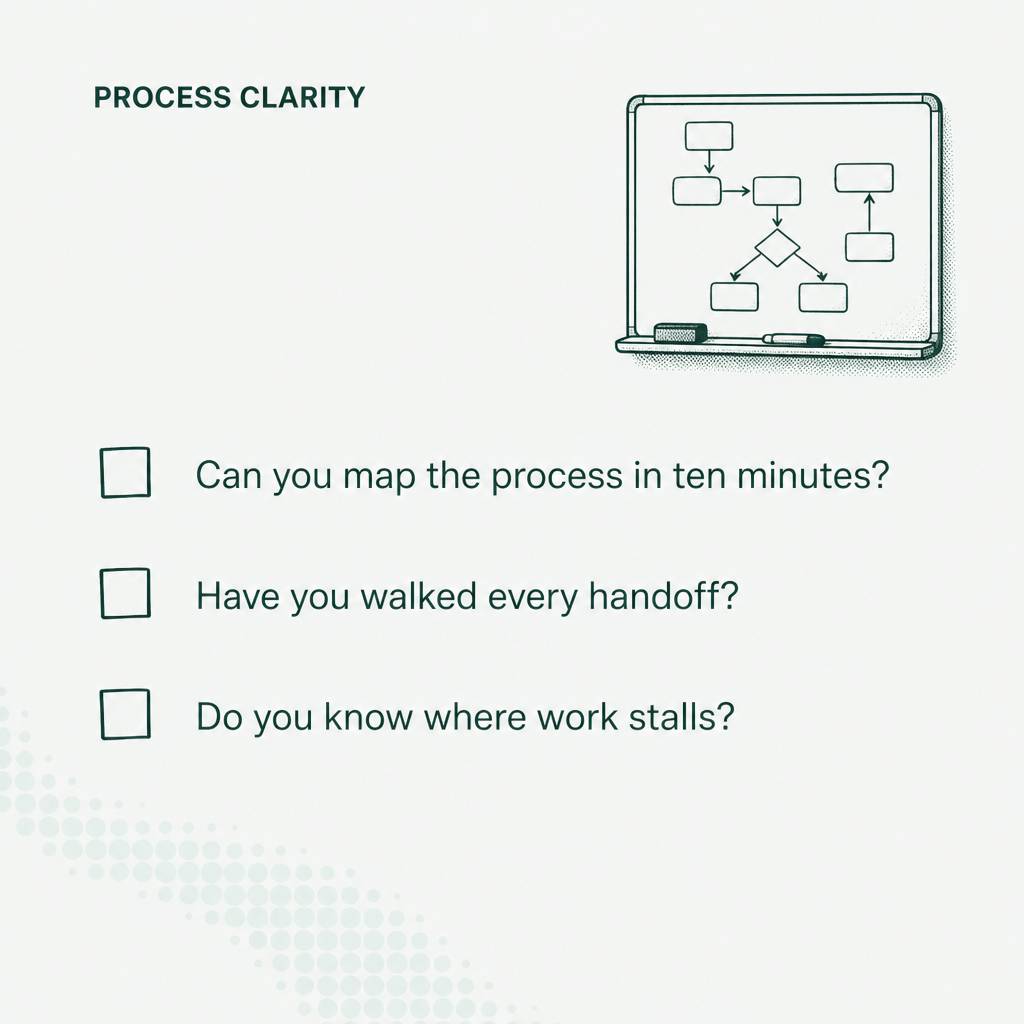Process clarity checklist: map the process in ten minutes, walk every handoff, know where work stalls