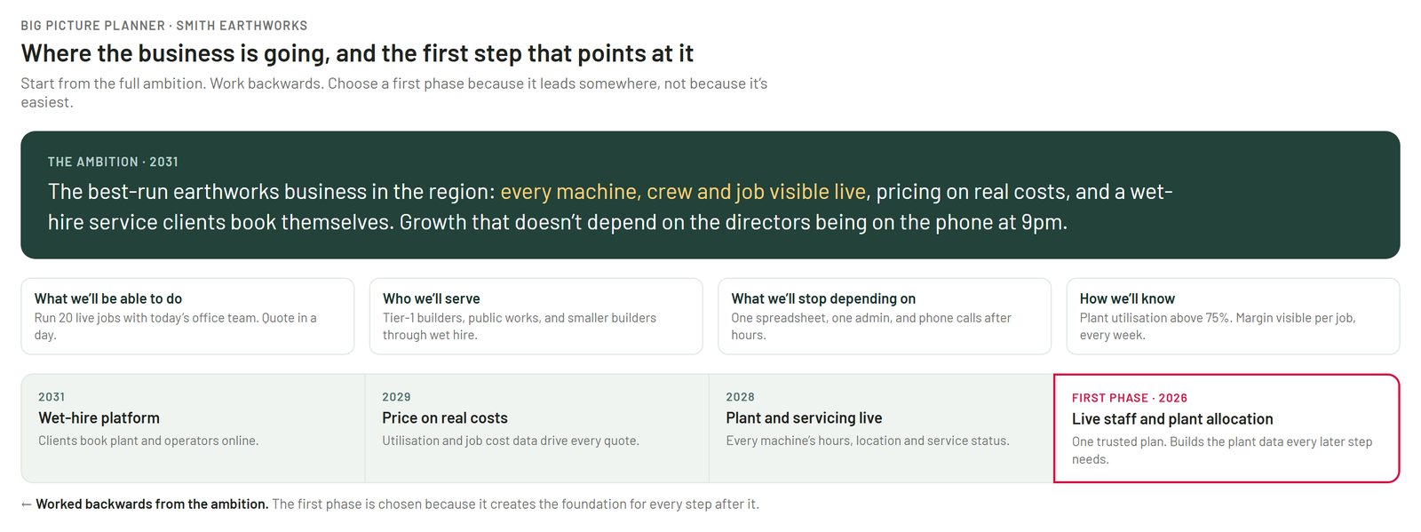 An example Big Picture plan: the five-year ambition at the top, then the path worked backwards to a first phase.