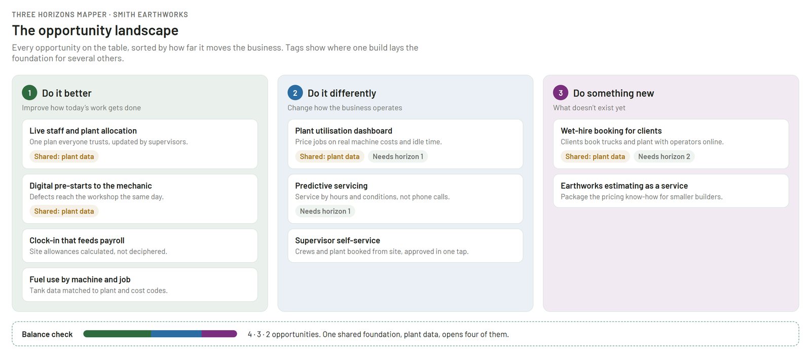 An example Three Horizons map: opportunities sorted into do it better, do it differently and do something new, with shared foundations tagged.