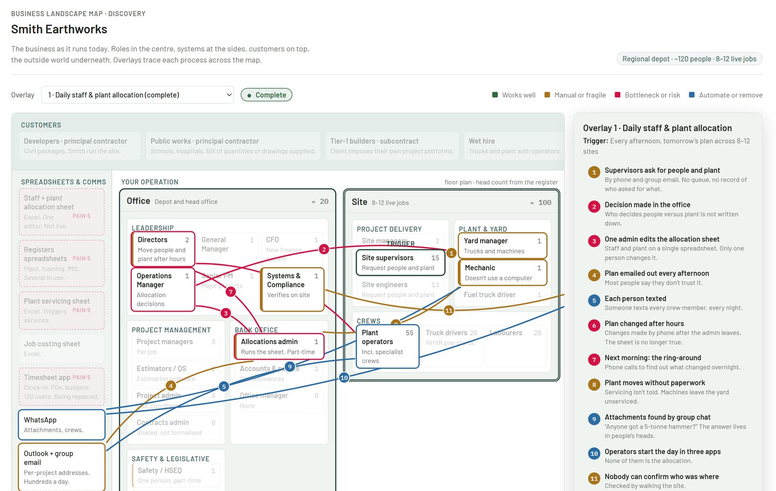 An example Business Landscape Map for a fictional earthworks business: roles in the centre, systems at the sides, with one process traced across the map step by step.