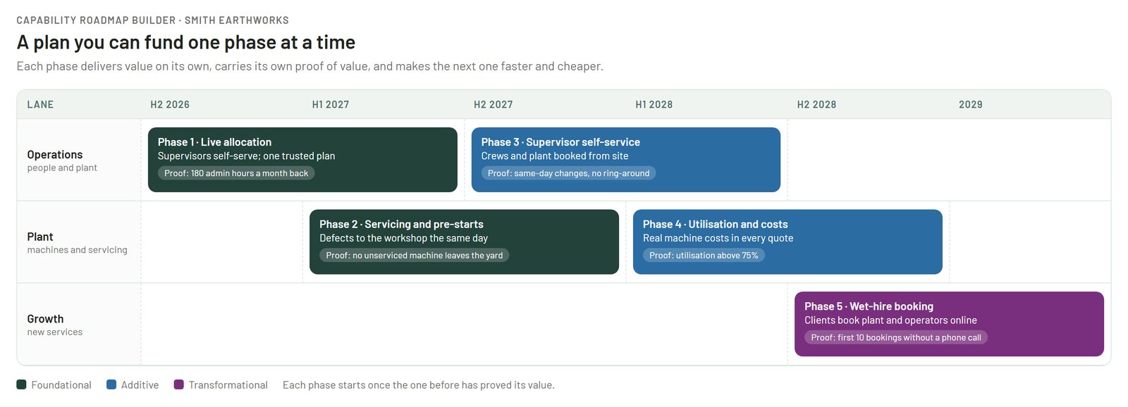An example capability roadmap: five phases across three lanes over three years, each with its own proof of value.